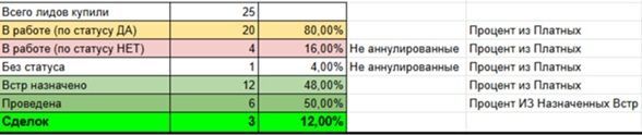 Конверсия 12% в СПБ